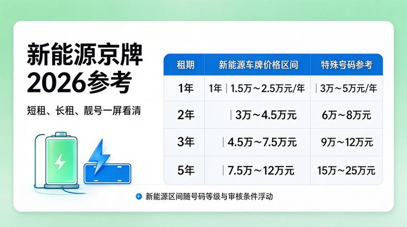 2026年北京租电车指标三年多少钱